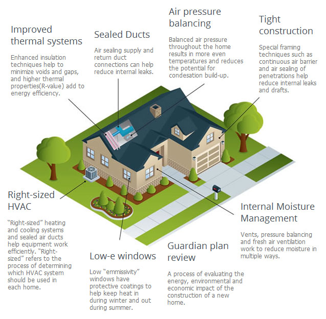 Energy efficient homes